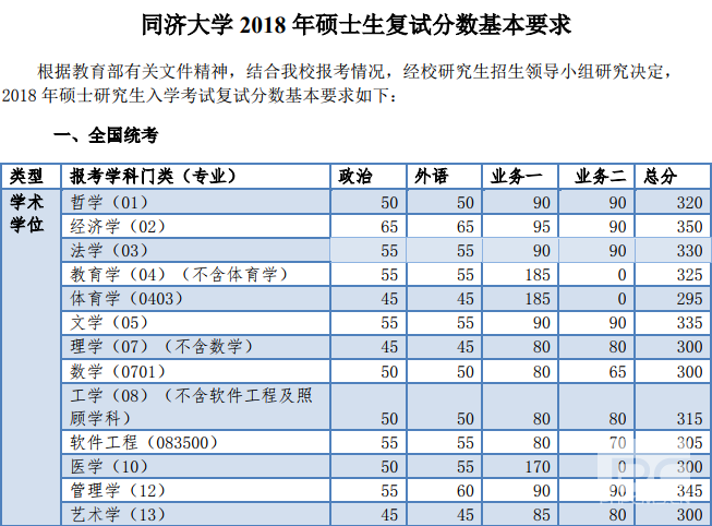 2018考研復試交流群 同濟大學2018年碩士生復試分數