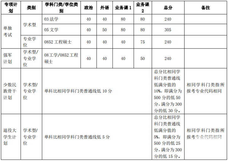 2018年上海交通大學考研復試分數線已公布