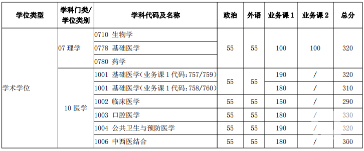 2018年上海交通大學考研復試分數線已公布