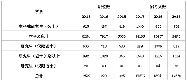 2019考研:研究生考公務員的優勢及優勢專業