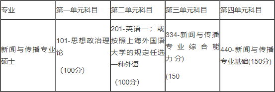 2019考研:上海外國(guó)語(yǔ)大學(xué)2019年攻讀新聞與傳播碩士專業(yè)學(xué)位研究生招生簡(jiǎn)章
