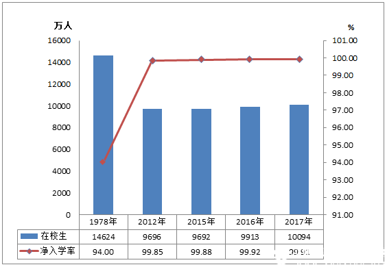 2017年全國教育事業發展統計公報