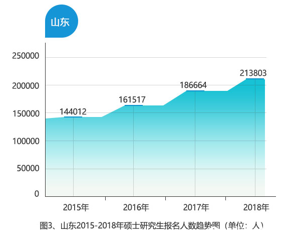 山東作為生源大省，2018年考研人數達213803人，同比增長14.54%，為歷年最多。