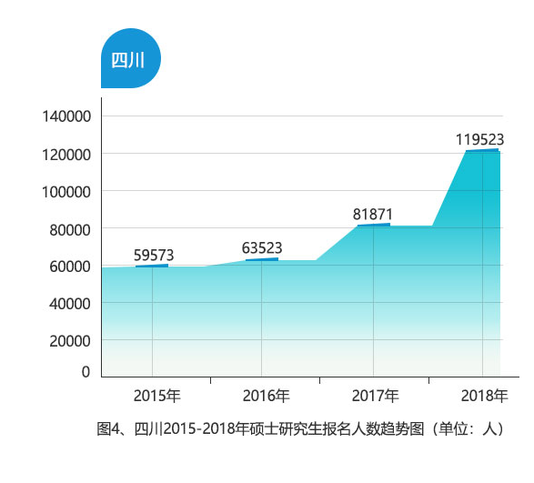 四川省研究生招生考試報名人數再度飆升