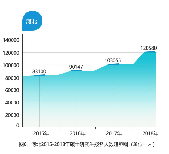 2018年河北省共報考120580人，比2017年增加17525人，增幅為17.0%。報名人數和增幅均創歷史新高。