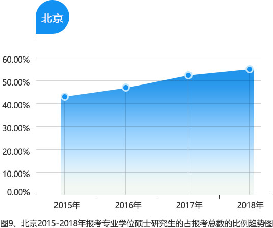 部分省市專業碩士報名人數超過學術碩士
