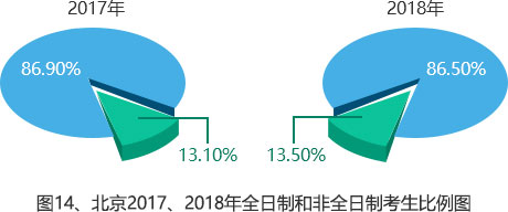 全日制和非全日制統一招生