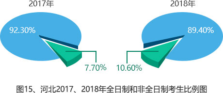 全日制和非全日制統一招生