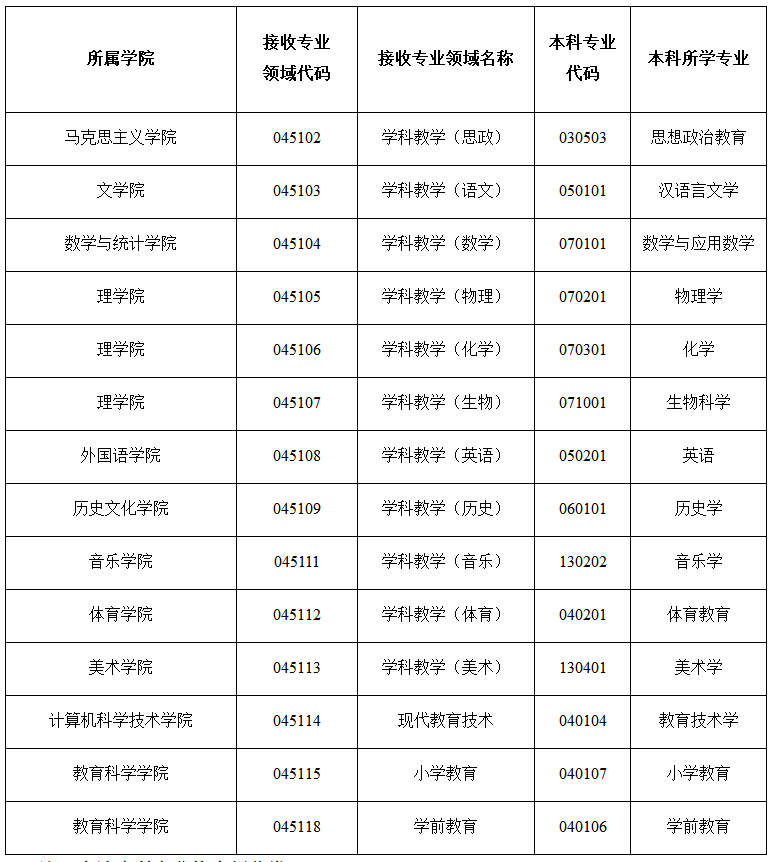 北華大學關于做好2019年“碩師推免”資格審核工作的通知 