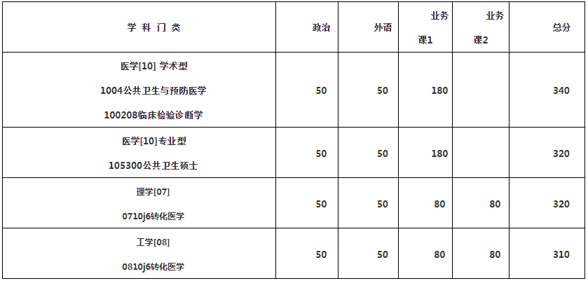 廈門大學公共衛生學院2019考研復試時間地點通知