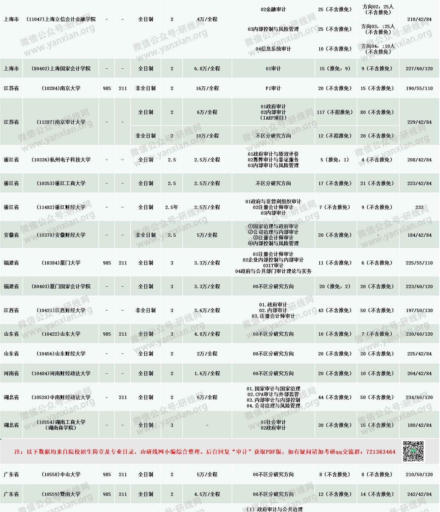 新鮮出爐！2020年全國48所審計專碩招生院校性質、學費、學制、方向、招生人數等招生信息