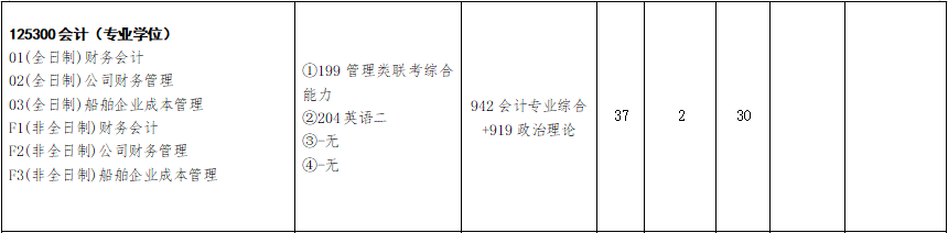 2020MPAcc復試科目 