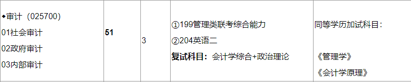 2020MAud復試科目 