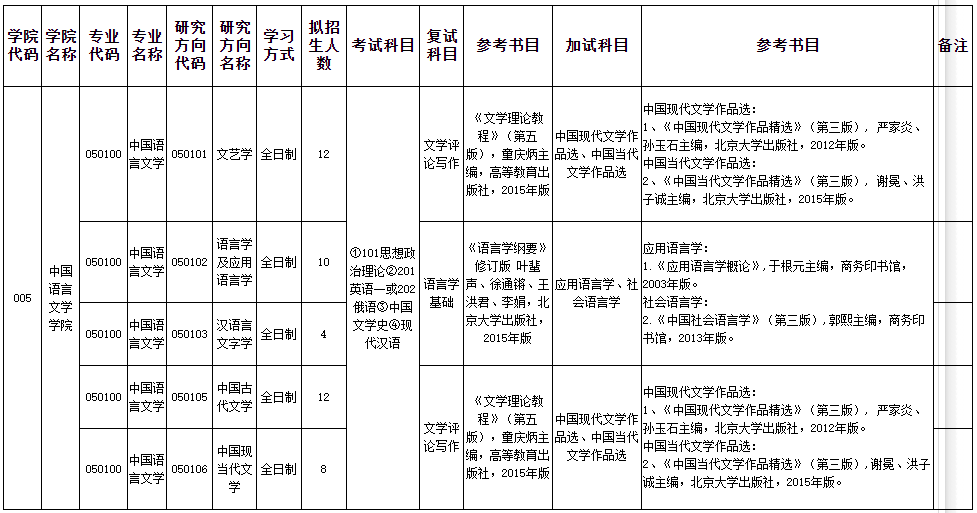新疆大學中國語言文學學院2021年碩士研究生招生復試、加試科目一覽表