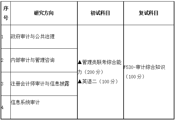 2021考研專業目錄：廣東財經大學025700審計碩士2021年招生專業目錄