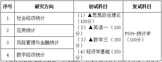2021考研專業目錄:廣東財經大學027000統計學2021年招生專業目錄