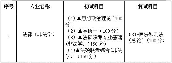 2021考研專業(yè)目錄：廣東財(cái)經(jīng)大學(xué)035101法律碩士(非法學(xué))2021年招生專業(yè)目錄