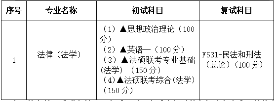 2021考研專業目錄：廣東財經大學035102法碩法學(法學）2021年招生專業目錄