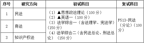 2021考研專業目錄:廣東財經大學030105民商法學2021年招生專業目錄