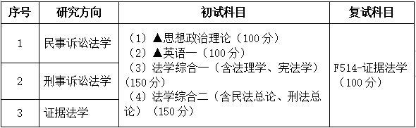 2021考研專業目錄:廣東財經大學030106訴訟法學2021年招生專業目錄