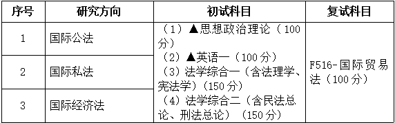 2021考研專業目錄：廣東財經大學030109國際法學2021年招生專業目錄