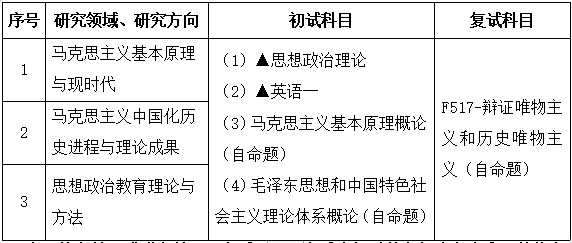 2021考研專業目錄：廣東財經大學030500馬克思主義理論2021年招生專業目錄