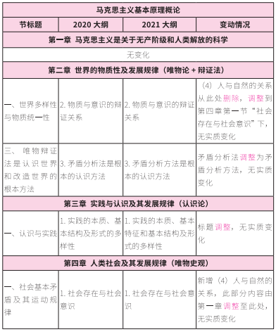 2021考研大綱:考研政治2021年大綱變動(dòng)及解析!