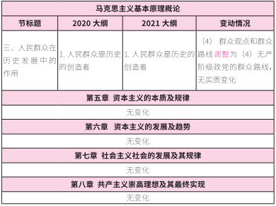 2021考研大綱:考研政治2021年大綱變動(dòng)及解析!