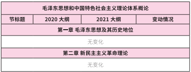 2021考研大綱:考研政治2021年大綱變動(dòng)及解析!