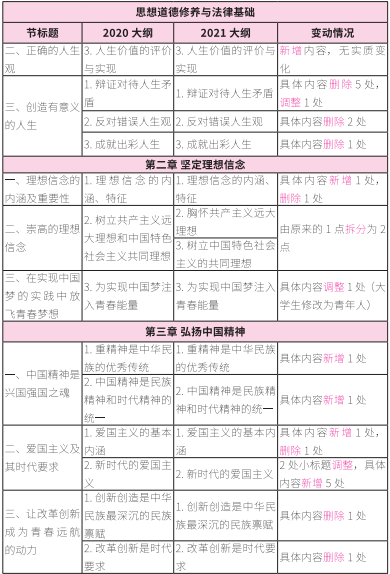 2021考研大綱:考研政治2021年大綱變動(dòng)及解析!