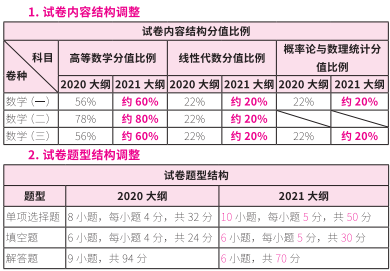 2021考研大綱：考研數學2021年大綱變動及解析！