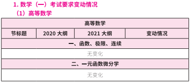 2021考研大綱：考研數學2021年大綱變動及解析！