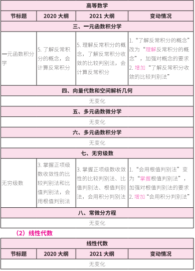 2021考研大綱：考研數學2021年大綱變動及解析！