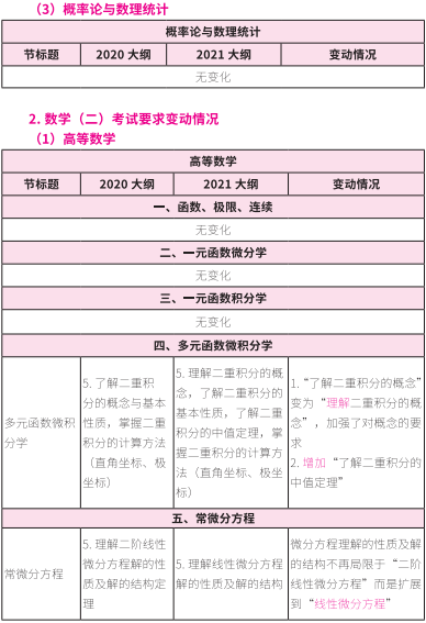 2021考研大綱：考研數學2021年大綱變動及解析！