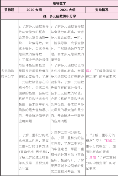 2021考研大綱：考研數學2021年大綱變動及解析！