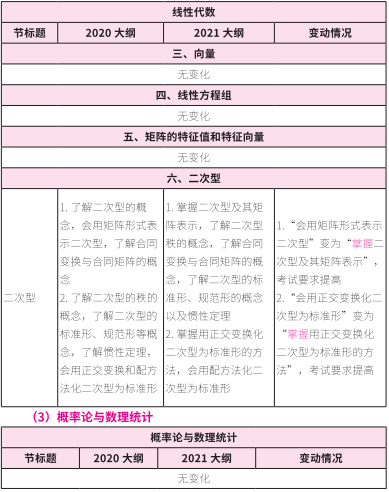 2021考研大綱：考研數學2021年大綱變動及解析！