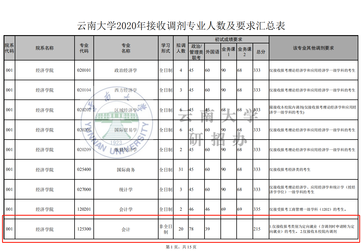 2020考研MPAcc調劑信息:云南大學2020年MPAcc調劑信息