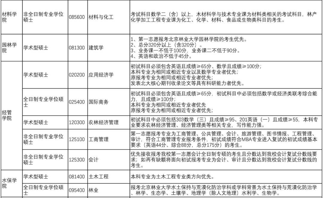 2020考研MPAcc調(diào)劑信息:北京林業(yè)大學(xué)2020年MPAcc調(diào)劑信息