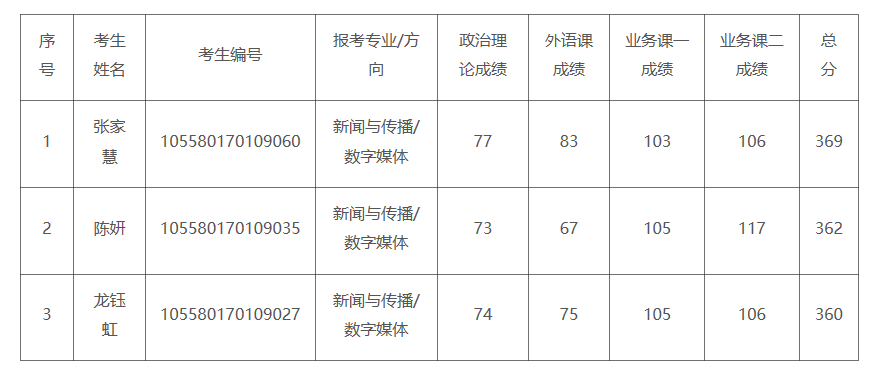 2020新傳調(diào)劑：中山大學(xué)2020年新傳專碩（MJC）調(diào)劑考生復(fù)試名單及復(fù)試安排