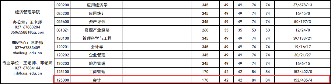2020MPAcc報(bào)錄比 
