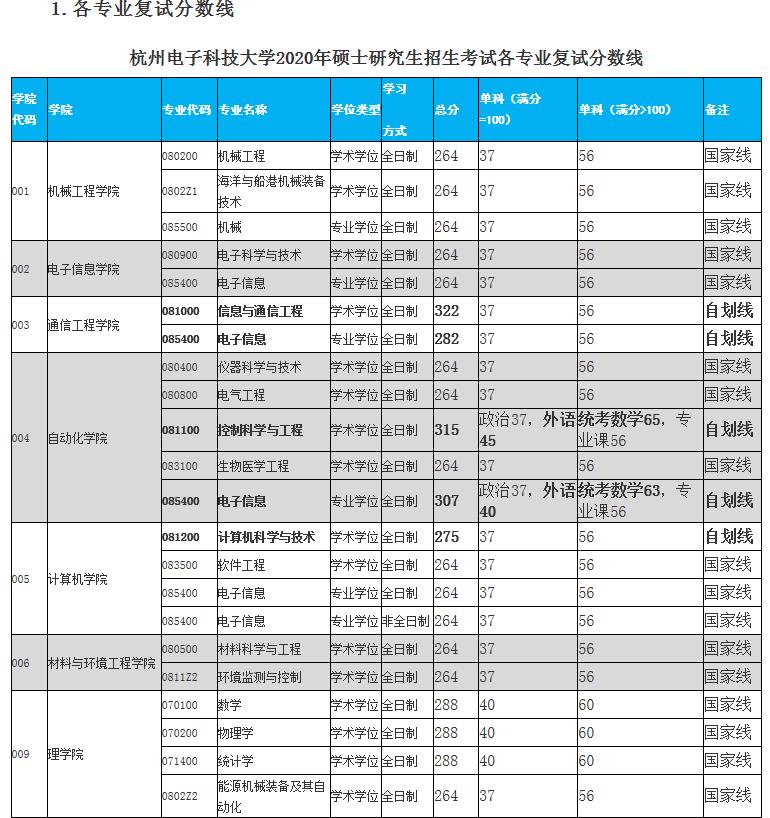 2020MPAcc分數線：杭州電子科技大學2020年碩士研究生招生考試復試分數線