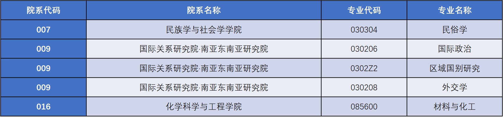 云南大學發布《云南大學2021年碩士研究生招生變化提示》