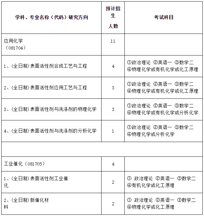 中國日用化學工業研究院2021年碩士研究生招生簡章