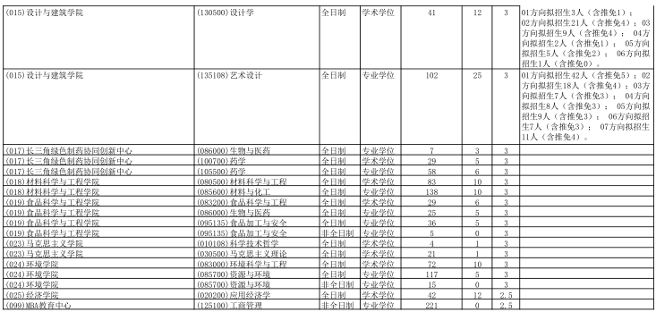 2021考研招生簡章：浙江工業大學大學2021年碩士研究生招生簡章