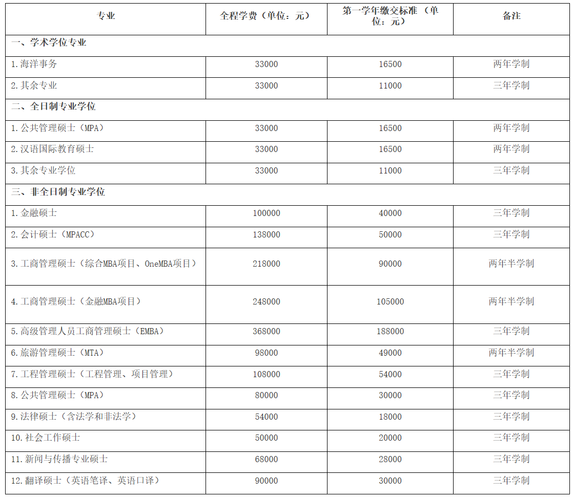 2021考研招生簡章：廈門大學2021年攻讀碩士研究生招生簡章