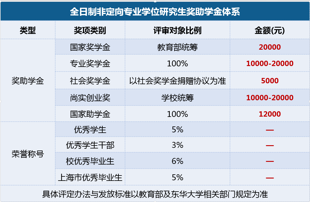 2021MPAcc招生簡(jiǎn)章:東華大學(xué)2021年會(huì)計(jì)碩士(MPAcc)招生簡(jiǎn)章