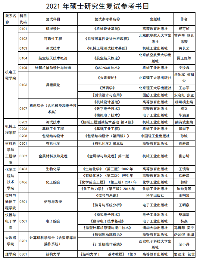 中北大學(xué)2021年碩士研究生考試參考書(shū)目