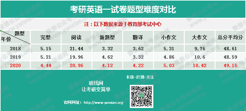 權威發布20考研全國平均分！首個復試改革，過國家線即可進入復試！