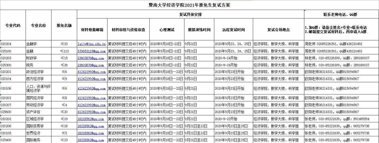 2021推薦免試:暨南大學經濟學院2021年推免生復試方案