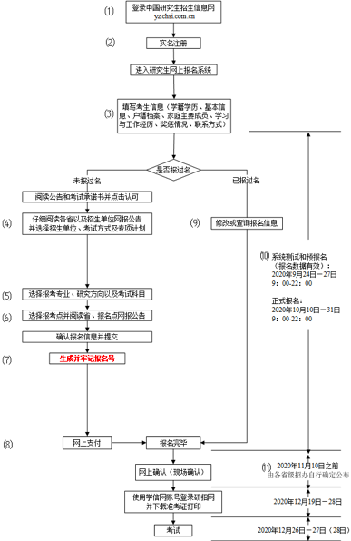 北京師范大學MPA專業2021年碩士研究生招生考試各報考點網上確認指南匯總